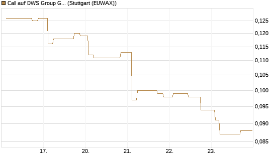 Call auf DWS Group GmbH [Morgan Stanley & Co. Int. plc] Chart