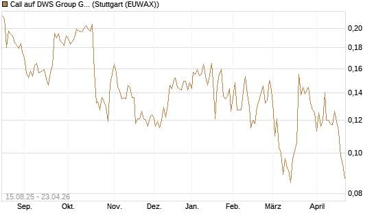 Call auf DWS Group GmbH [Morgan Stanley & Co. Int. plc] Chart