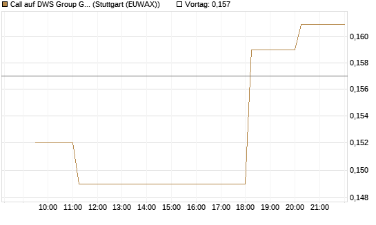 Call auf DWS Group GmbH [Morgan Stanley & Co. Int. plc] Chart