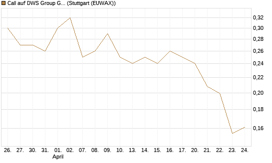 Call auf DWS Group GmbH [Morgan Stanley & Co. Int. plc] Chart