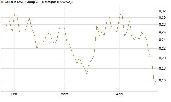 Call auf DWS Group GmbH [Morgan Stanley & Co. Int. plc] Chart