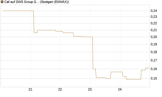 Call auf DWS Group GmbH [Morgan Stanley & Co. Int. plc] Chart