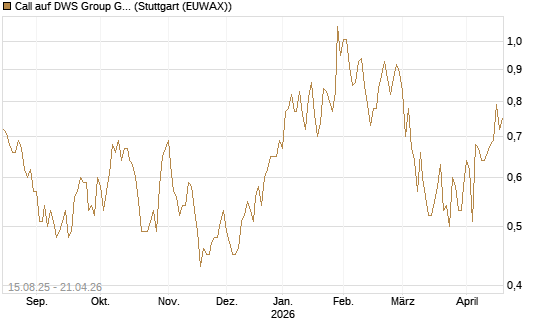 Call auf DWS Group GmbH [Morgan Stanley & Co. Int. plc] Chart