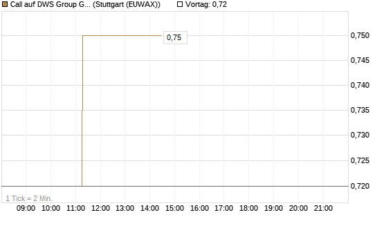 Call auf DWS Group GmbH [Morgan Stanley & Co. Int. plc] Chart