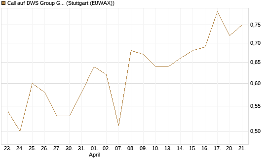 Call auf DWS Group GmbH [Morgan Stanley & Co. Int. plc] Chart