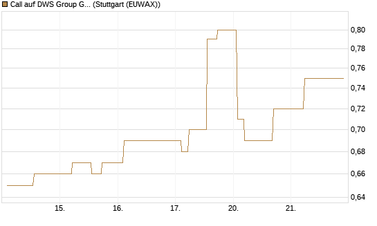 Call auf DWS Group GmbH [Morgan Stanley & Co. Int. plc] Chart