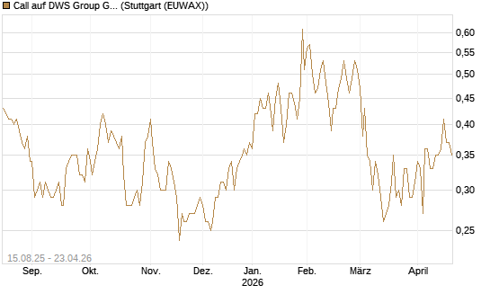 Call auf DWS Group GmbH [Morgan Stanley & Co. Int. plc] Chart