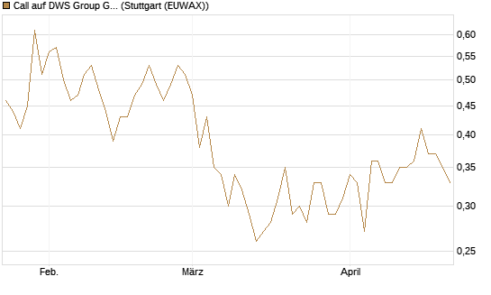 Call auf DWS Group GmbH [Morgan Stanley & Co. Int. plc] Chart