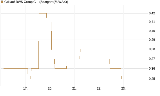 Call auf DWS Group GmbH [Morgan Stanley & Co. Int. plc] Chart