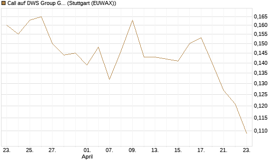 Call auf DWS Group GmbH [Morgan Stanley & Co. Int. plc] Chart