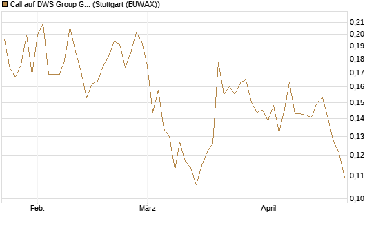 Call auf DWS Group GmbH [Morgan Stanley & Co. Int. plc] Chart