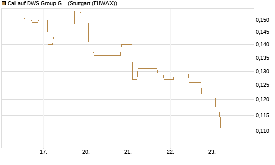 Call auf DWS Group GmbH [Morgan Stanley & Co. Int. plc] Chart