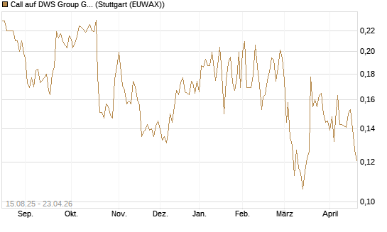 Call auf DWS Group GmbH [Morgan Stanley & Co. Int. plc] Chart