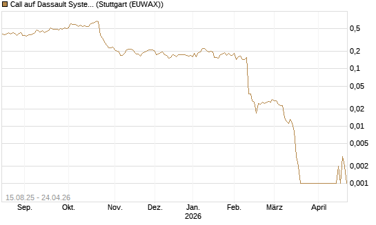 Call auf Dassault Systems [Morgan Stanley & Co. Int. plc] Chart
