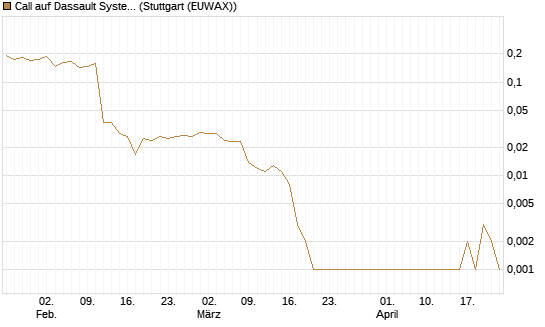 Call auf Dassault Systems [Morgan Stanley & Co. Int. plc] Chart
