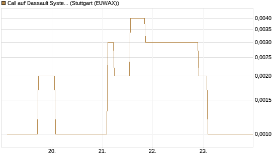 Call auf Dassault Systems [Morgan Stanley & Co. Int. plc] Chart
