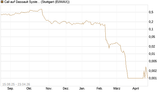 Call auf Dassault Systems [Morgan Stanley & Co. Int. plc] Chart