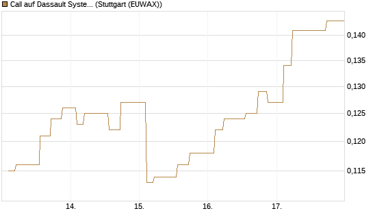 Call auf Dassault Systems [Morgan Stanley & Co. Int. plc] Chart