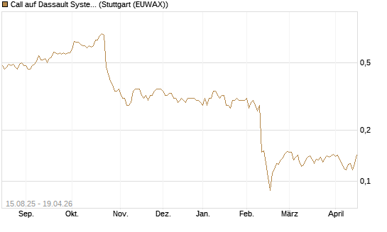 Call auf Dassault Systems [Morgan Stanley & Co. Int. plc] Chart