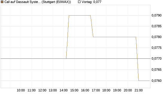 Call auf Dassault Systems [Morgan Stanley & Co. Int. plc] Chart