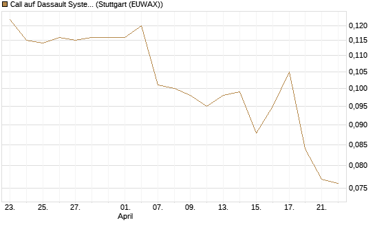 Call auf Dassault Systems [Morgan Stanley & Co. Int. plc] Chart