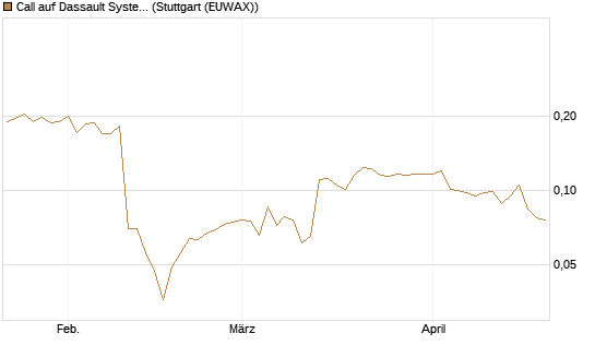 Call auf Dassault Systems [Morgan Stanley & Co. Int. plc] Chart