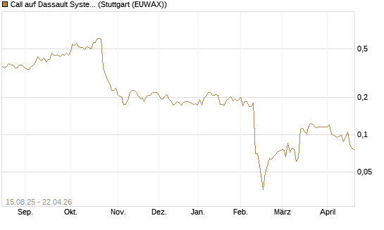 Call auf Dassault Systems [Morgan Stanley & Co. Int. plc] Chart