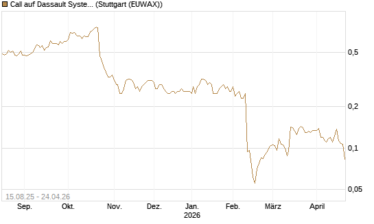 Call auf Dassault Systems [Morgan Stanley & Co. Int. plc] Chart