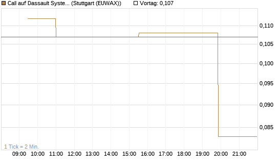 Call auf Dassault Systems [Morgan Stanley & Co. Int. plc] Chart