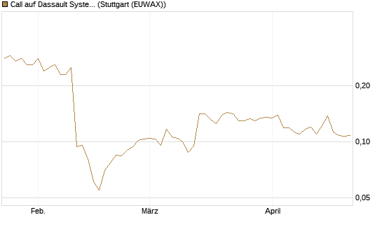 Call auf Dassault Systems [Morgan Stanley & Co. Int. plc] Chart