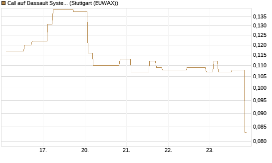 Call auf Dassault Systems [Morgan Stanley & Co. Int. plc] Chart