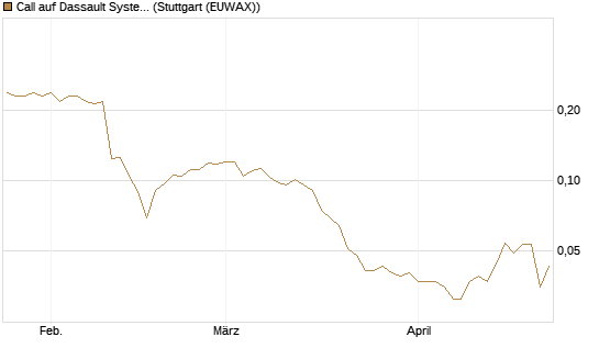 Call auf Dassault Systems [Morgan Stanley & Co. Int. plc] Chart