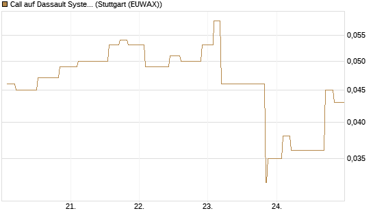 Call auf Dassault Systems [Morgan Stanley & Co. Int. plc] Chart