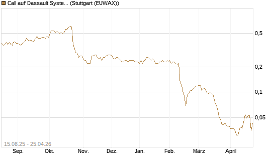 Call auf Dassault Systems [Morgan Stanley & Co. Int. plc] Chart