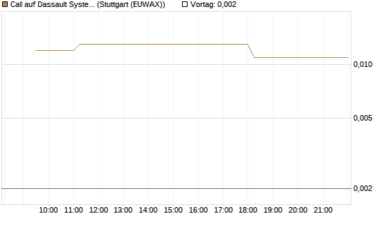 Call auf Dassault Systems [Morgan Stanley & Co. Int. plc] Chart