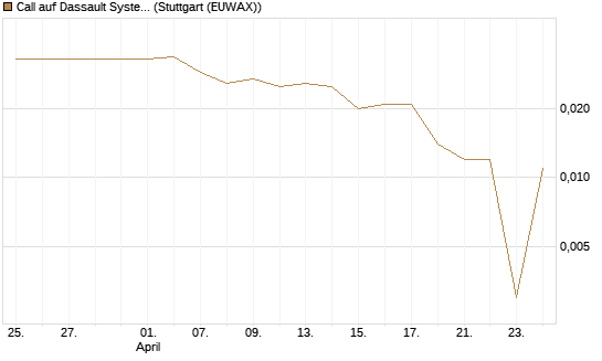 Call auf Dassault Systems [Morgan Stanley & Co. Int. plc] Chart
