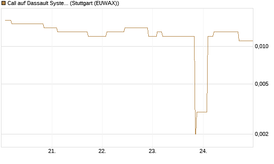 Call auf Dassault Systems [Morgan Stanley & Co. Int. plc] Chart