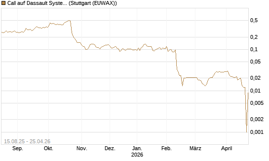 Call auf Dassault Systems [Morgan Stanley & Co. Int. plc] Chart