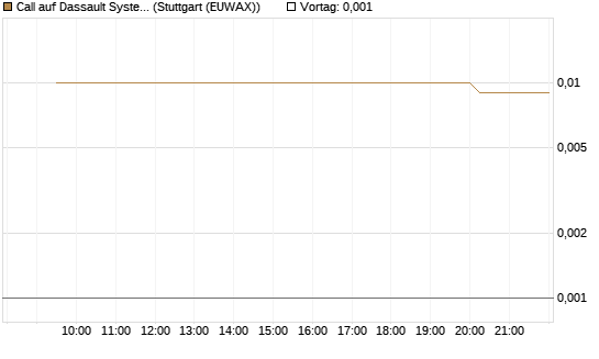 Call auf Dassault Systems [Morgan Stanley & Co. Int. plc] Chart