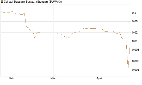 Call auf Dassault Systems [Morgan Stanley & Co. Int. plc] Chart