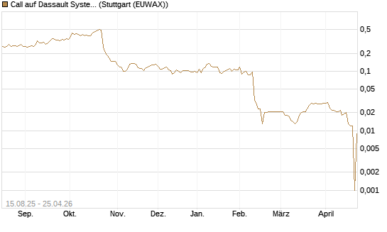 Call auf Dassault Systems [Morgan Stanley & Co. Int. plc] Chart