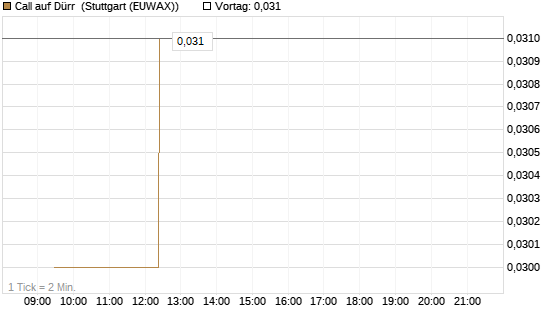 Call auf Dürr [Morgan Stanley & Co. Int. plc] Chart