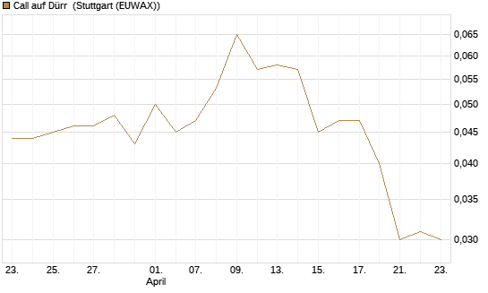 Call auf Dürr [Morgan Stanley & Co. Int. plc] Chart