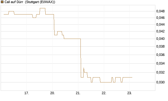 Call auf Dürr [Morgan Stanley & Co. Int. plc] Chart