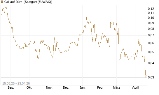 Call auf Dürr [Morgan Stanley & Co. Int. plc] Chart