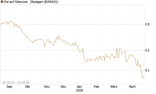 Put auf Glencore  [Morgan Stanley & Co. Int. plc] Chart