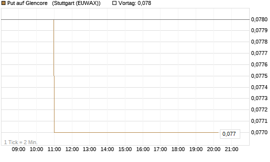 Put auf Glencore  [Morgan Stanley & Co. Int. plc] Chart