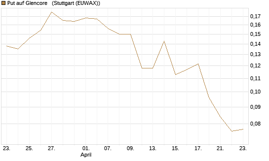 Put auf Glencore  [Morgan Stanley & Co. Int. plc] Chart