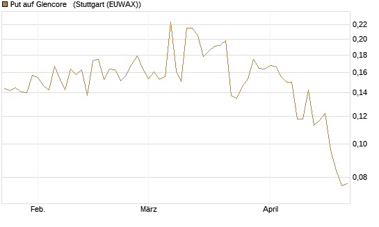 Put auf Glencore  [Morgan Stanley & Co. Int. plc] Chart