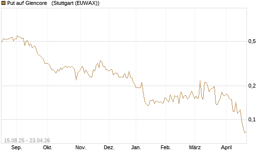 Put auf Glencore  [Morgan Stanley & Co. Int. plc] Chart